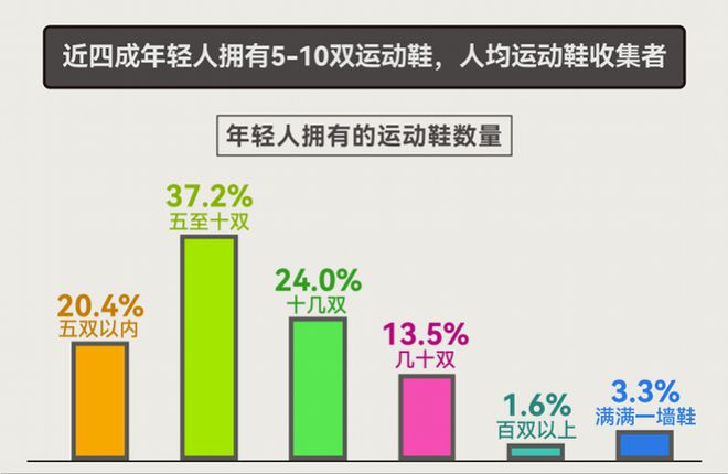 人均5双运动鞋这份揭示年轻人运动消费“流量密码”