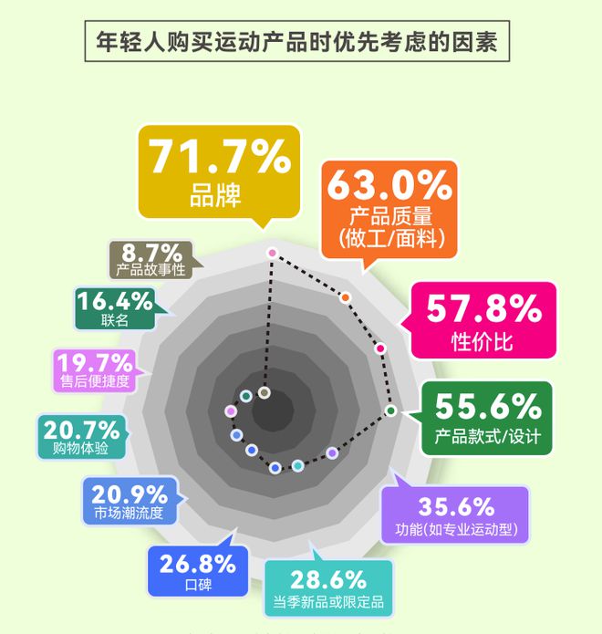 人均5双运动鞋这份揭示年轻人运动消费“流量密码”(图3)