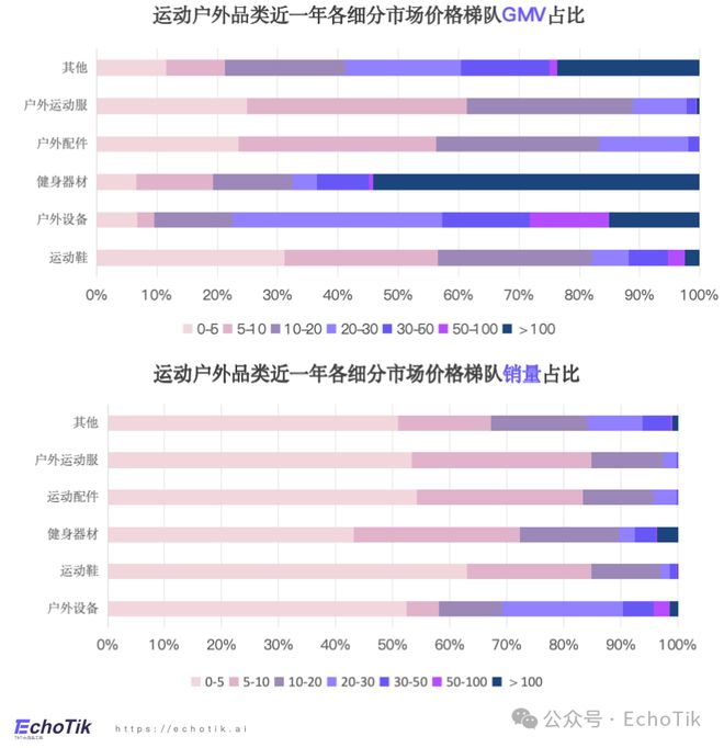 喜运达资讯：欧美站点｜TikTok Shop 运动户(图7)