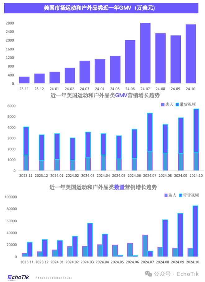 喜运达资讯：欧美站点｜TikTok Shop 运动户(图2)