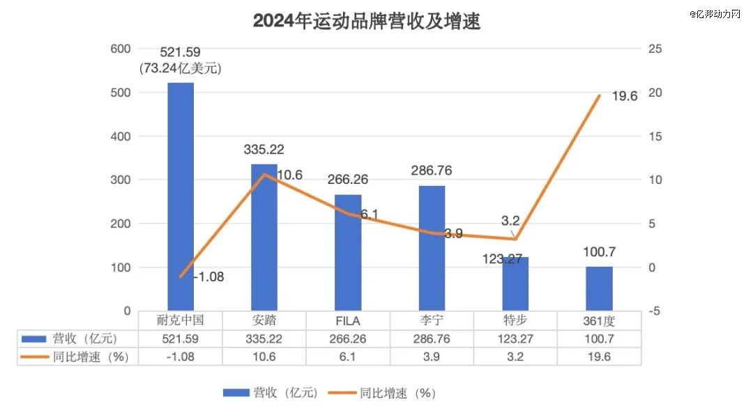 友商狂奔李宁掉队跌超2000亿背后的秘密与教训