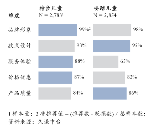儿童运动鞋：安踏 vs 特步(图4)