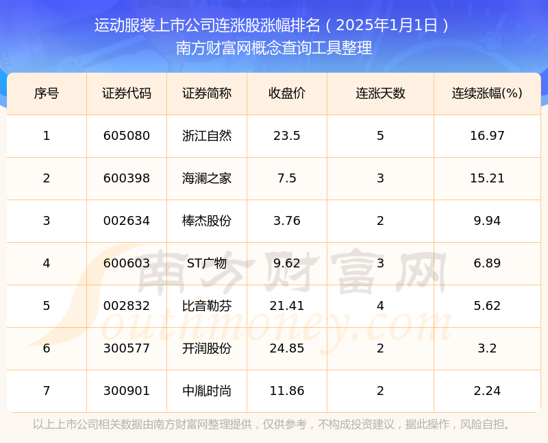 2025年1月1日运动服装上市公司行情：共有7只个股实现连涨