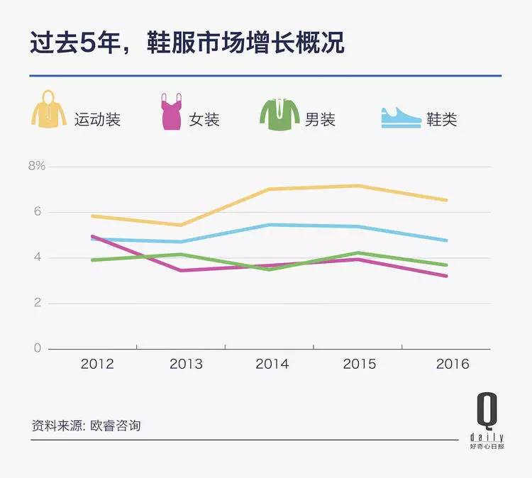 运动装市场厉害了成了去年全球服装业的救命稻草｜好奇心小数据(图2)