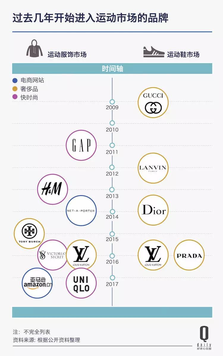 运动装市场厉害了成了去年全球服装业的救命稻草｜好奇心小数据(图5)