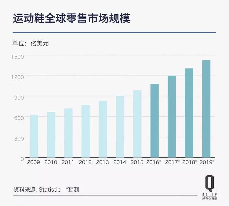 运动装市场厉害了成了去年全球服装业的救命稻草｜好奇心小数据(图6)