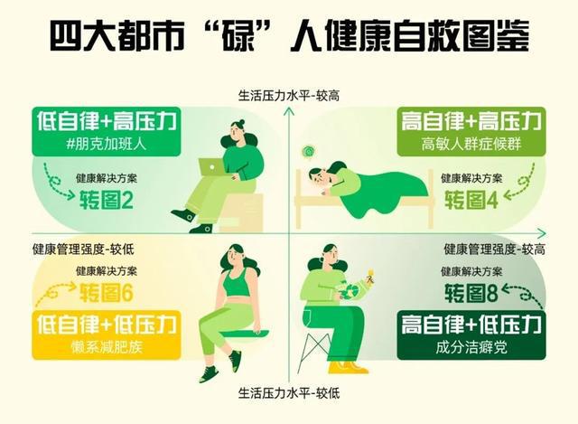 轻养生、轻运动这份洞察给上班族健康减重支招