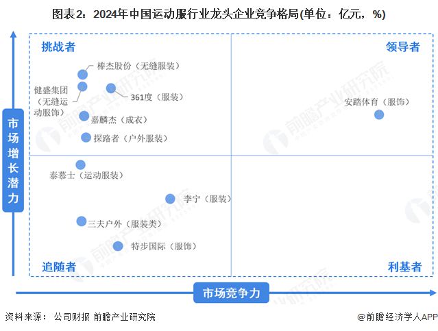 【行业深度】洞察2025：中国运动服行业竞争格局（附市场集中度、企业竞争力评价等）(图2)