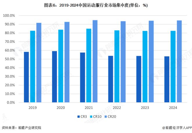 【行业深度】洞察2025：中国运动服行业竞争格局（附市场集中度、企业竞争力评价等）(图6)