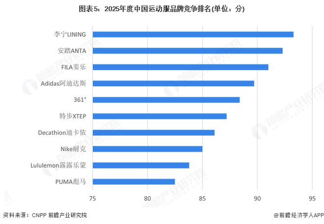 【行业深度】洞察2025：中国运动服行业竞争格局（附市场集中度、企业竞争力评价等）(图5)