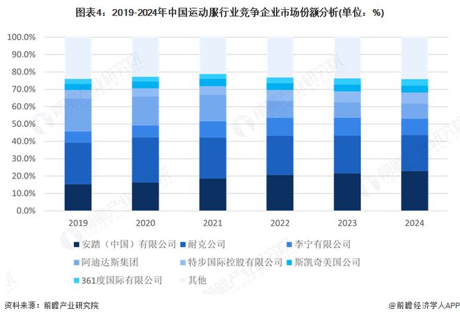 【行业深度】洞察2025：中国运动服行业竞争格局（附市场集中度、企业竞争力评价等）(图4)
