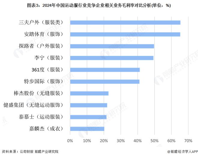 【行业深度】洞察2025：中国运动服行业竞争格局（附市场集中度、企业竞争力评价等）(图3)