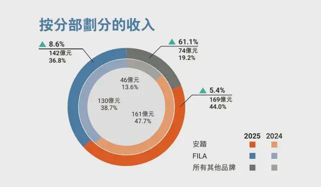 安踏“跨”彪马：丁世忠已经按捺不住野心了